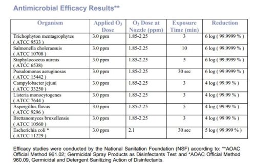 Ozone efficacy